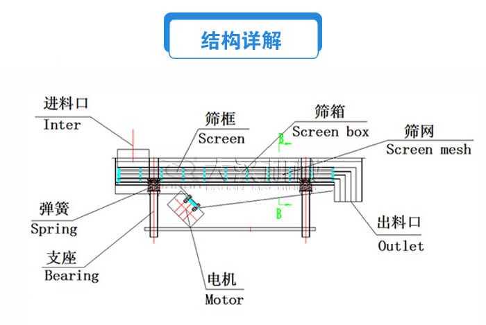 方形直線振動篩結構詳解：進料口，篩框，篩箱，電機，支座，彈簧，出料口等。